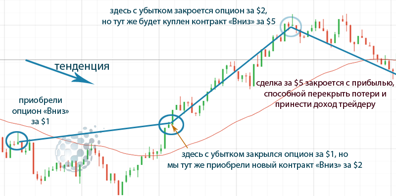 Пример сделки по тактике игры у IQ Option